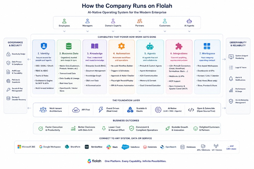 How the company runs on Flolah — AI-native operating system for the modern enterprise